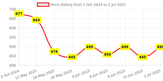 tatacliq.com 999store Multicolor Abstract Pattern Poster 999store Price History Graph from 2 Oct 2024 to 1 Jul 2025