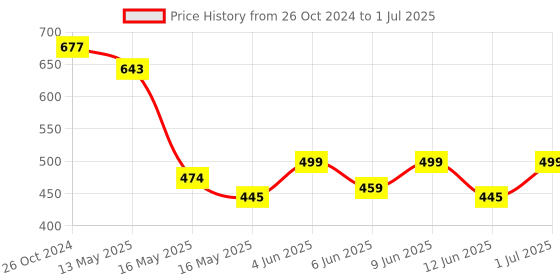 tatacliq.com 999store Multicolor Abstract Pattern Poster 999store Price History Graph from 26 Oct 2024 to 1 Jul 2025