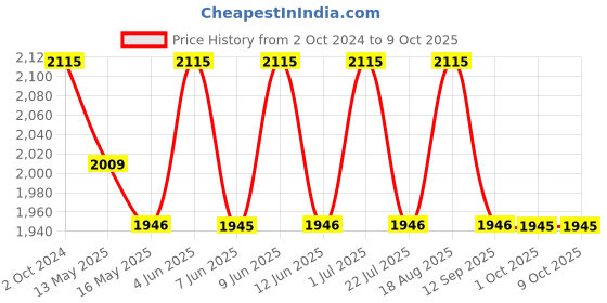 tatacliq.com 999store Multicolor Abstract Pattern Wall Painting 999store Price History Graph from 2 Oct 2024 to 9 Oct 2025