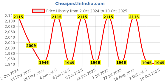 tatacliq.com 999store Multicolor Abstract Pattern Wall Painting 999store Price History Graph from 2 Oct 2024 to 10 Oct 2025