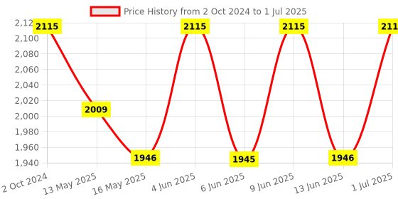 tatacliq.com 999store Multicolor Abstract Pattern Wall Painting 999store Price History Graph from 2 Oct 2024 to 1 Jul 2025