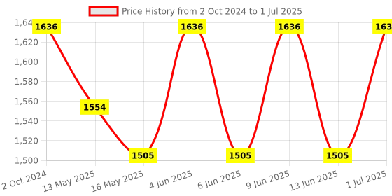 tatacliq.com 999store Multicolor Abstract Printed Canvas Painting 999store Price History Graph from 2 Oct 2024 to 1 Jul 2025