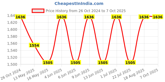 tatacliq.com 999store Multicolor Abstract Printed Canvas Painting 999store Price History Graph from 26 Oct 2024 to 6 Oct 2025