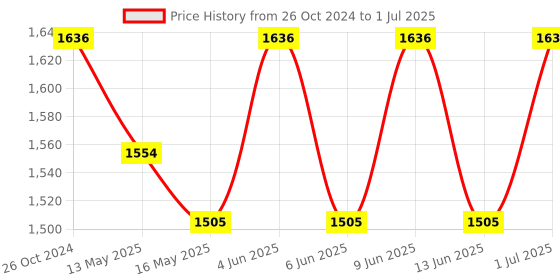 tatacliq.com 999store Multicolor Abstract Printed Canvas Painting 999store Price History Graph from 26 Oct 2024 to 1 Jul 2025
