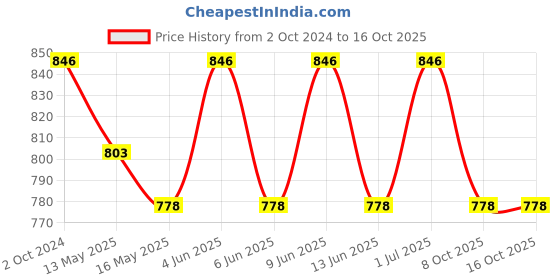 tatacliq.com 999store Multicolor Abstract Printed Canvas Painting 999store Price History Graph from 2 Oct 2024 to 15 Oct 2025