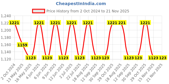 tatacliq.com 999store Multicolor Abstract Sky Art Framed Canvas Painting 999store Price History Graph from 2 Oct 2024 to 21 Nov 2025