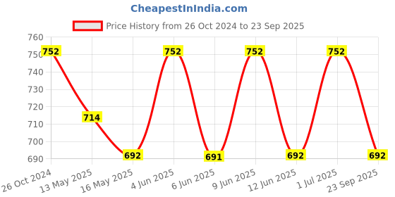 tatacliq.com 999store Multicolor Abstract Square Painting 999store Price History Graph from 26 Oct 2024 to 23 Sep 2025