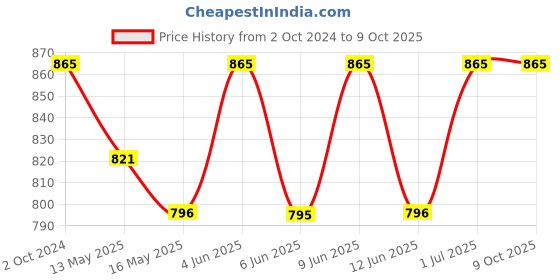 tatacliq.com 999store Multicolor Abstract Squares Canvas Painting 999store Price History Graph from 2 Oct 2024 to 8 Oct 2025