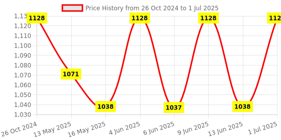 tatacliq.com 999store Multicolor Abstract Structure Canvas Painting 999store Price History Graph from 26 Oct 2024 to 1 Jul 2025