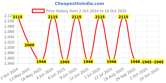 tatacliq.com 999store Multicolor Abstract Wall Art 999store Price History Graph from 2 Oct 2024 to 9 Oct 2025