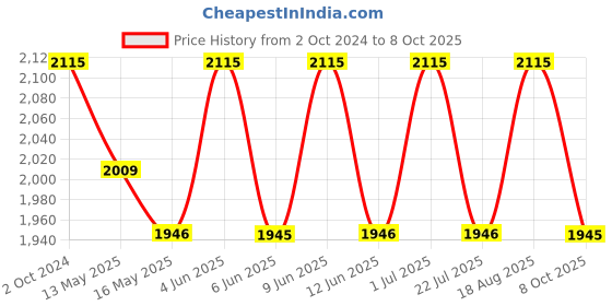 tatacliq.com 999store Multicolor Abstract Wall Art 999store Price History Graph from 2 Oct 2024 to 8 Oct 2025