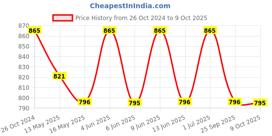 tatacliq.com 999store Multicolor Abstract Wall Painting 999store Price History Graph from 26 Oct 2024 to 9 Oct 2025