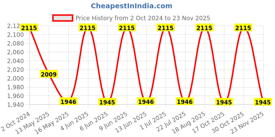 tatacliq.com 999store Multicolor Abstract Wall Painting 999store Price History Graph from 2 Oct 2024 to 23 Nov 2025