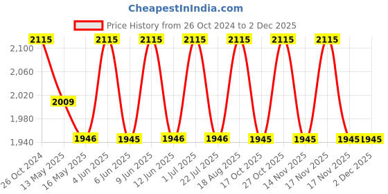 tatacliq.com 999store Multicolor Abstract Wall Painting 999store Price History Graph from 26 Oct 2024 to 30 Nov 2025