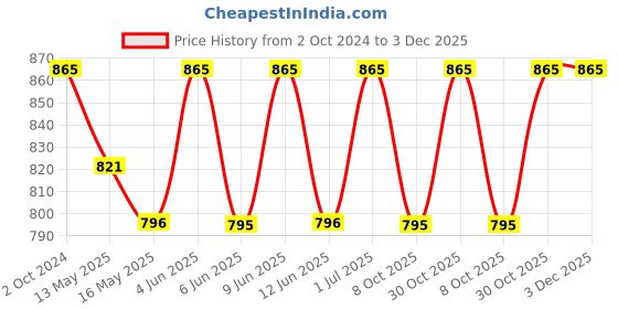 tatacliq.com 999store Multicolor Abstract Wall Painting 999store Price History Graph from 2 Oct 2024 to 3 Dec 2025