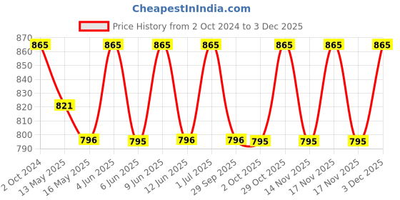 tatacliq.com 999store Multicolor Abstract Wall Painting 999store Price History Graph from 2 Oct 2024 to 3 Dec 2025