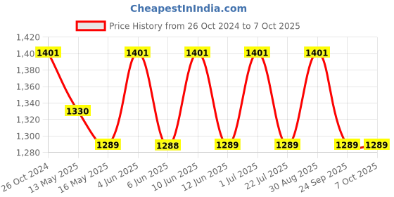 tatacliq.com 999Store Multicolor Autumn Art 5 Frame MDF Paintings 999store Price History Graph from 26 Oct 2024 to 7 Oct 2025
