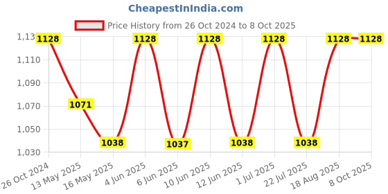 tatacliq.com 999store Multicolor Autumn In The Park Canvas Painting 999store Price History Graph from 26 Oct 2024 to 8 Oct 2025