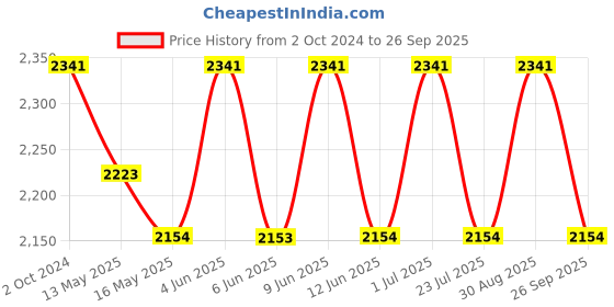 tatacliq.com 999Store Multicolor Banaras Ghat Art 3 Frame Canvas Paintings 999store Price History Graph from 2 Oct 2024 to 26 Sep 2025
