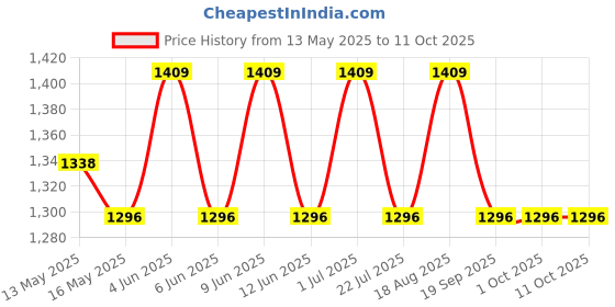tatacliq.com 999store Multicolor Beautiful Abstract Framed Canvas Painting 999store Price History Graph from 13 May 2025 to 10 Oct 2025