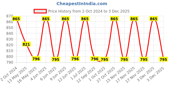 tatacliq.com 999store Multicolor Beautiful Abstract Wall Painting 999store Price History Graph from 2 Oct 2024 to 3 Dec 2025