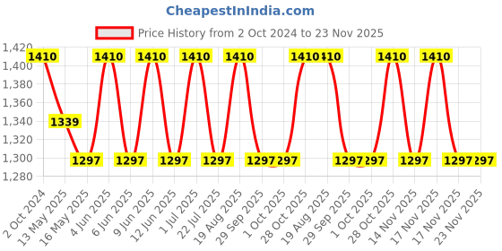 tatacliq.com 999store Multicolor Beautiful Artwork Canvas Painting 999store Price History Graph from 2 Oct 2024 to 23 Nov 2025