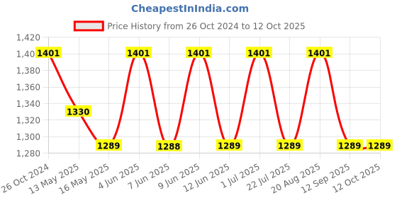tatacliq.com 999store Multicolor Beautiful Building Art Framed Canvas Painting 999store Price History Graph from 26 Oct 2024 to 12 Oct 2025