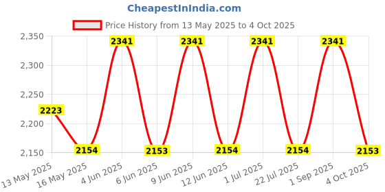 tatacliq.com 999Store Multicolor Buddha and Trees Art 3 Frame Canvas Paintings 999store Price History Graph from 13 May 2025 to 4 Oct 2025