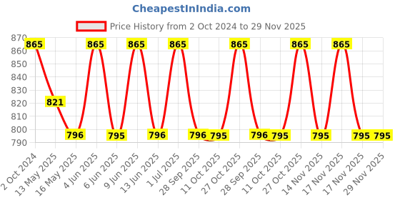 tatacliq.com 999store Multicolor Buddha Canvas Painting 999store Price History Graph from 2 Oct 2024 to 29 Nov 2025