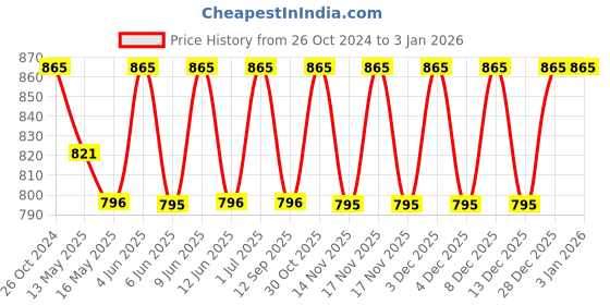 tatacliq.com 999store Multicolor Buddha Wall Painting 999store Price History Graph from 26 Oct 2024 to 28 Dec 2025