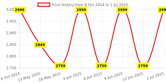 tatacliq.com 999Store Multicolor Canvas A Colorful Abstract Circle Painting 999store Price History Graph from 8 Oct 2024 to 1 Jul 2025