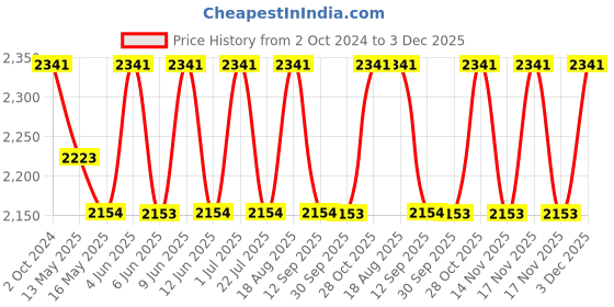 tatacliq.com 999Store Multicolor Canvas Abstract Art Modern Canvas Wall Painting 999store Price History Graph from 2 Oct 2024 to 3 Dec 2025