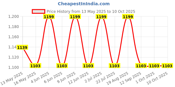 tatacliq.com 999Store Multicolor Canvas Abstract Buddha Art 999store Price History Graph from 13 May 2025 to 9 Oct 2025