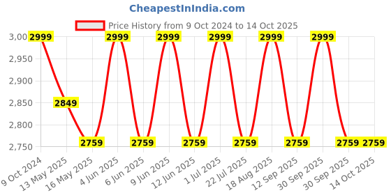 tatacliq.com 999Store Multicolor Canvas Abstract Expression Of Indian Spirituality Painting 999store Price History Graph from 9 Oct 2024 to 13 Oct 2025