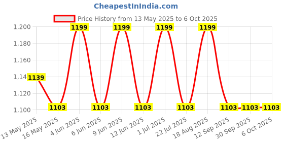 tatacliq.com 999Store Multicolor Canvas Abstract Geometric Art In Warm Tones 999store Price History Graph from 13 May 2025 to 6 Oct 2025