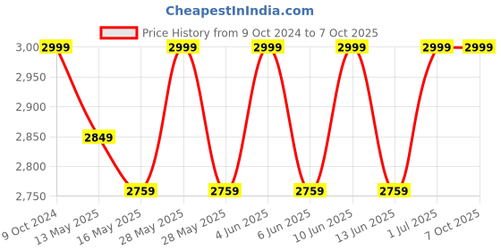 tatacliq.com 999Store Multicolor Canvas Abstract Geometric Painting 999store Price History Graph from 9 Oct 2024 to 7 Oct 2025
