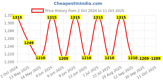 tatacliq.com 999Store Multicolor Canvas Abstract Lion Painting Wall Art 999store Price History Graph from 2 Oct 2024 to 10 Oct 2025