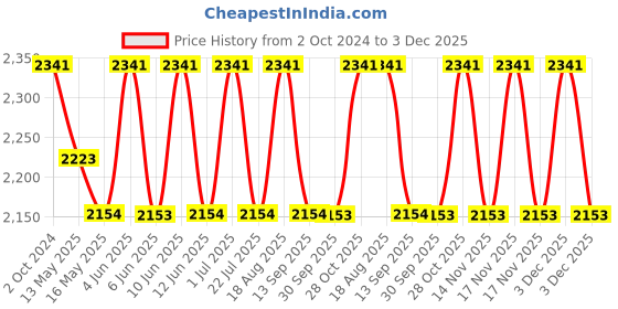 tatacliq.com 999Store Multicolor Canvas Abstract Stylish Wall Art Painting 999store Price History Graph from 2 Oct 2024 to 3 Dec 2025