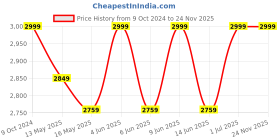 tatacliq.com 999Store Multicolor Canvas Abstract Waves Painting 999store Price History Graph from 9 Oct 2024 to 23 Nov 2025