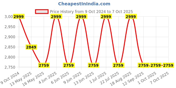 tatacliq.com 999Store Multicolor Canvas Artistic Depiction Of An Architectural Blueprint Painting 999store Price History Graph from 9 Oct 2024 to 7 Oct 2025