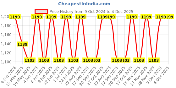 tatacliq.com 999Store Multicolor Canvas Blessed Hanuman Wrapped Painting 999store Price History Graph from 9 Oct 2024 to 4 Dec 2025