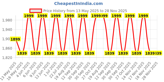 tatacliq.com 999Store Multicolor Canvas Bold And Beautiful Floral Painting - Set of 6 999store Price History Graph from 13 May 2025 to 28 Nov 2025