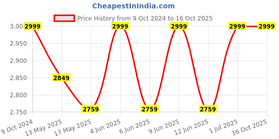 tatacliq.com 999Store Multicolor Canvas Calm Ocean Waves Painting 999store Price History Graph from 9 Oct 2024 to 16 Oct 2025