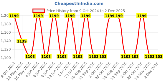tatacliq.com 999Store Multicolor Canvas Candle Abstract Wrapped Painting 999store Price History Graph from 9 Oct 2024 to 2 Dec 2025