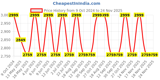 tatacliq.com 999Store Multicolor Canvas Celestial Radiance Of Ganesha Painting 999store Price History Graph from 9 Oct 2024 to 23 Nov 2025