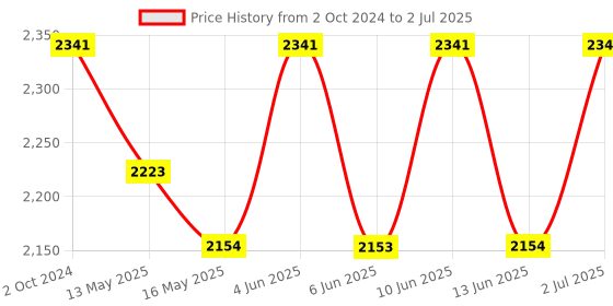 tatacliq.com 999Store Multicolor Canvas Colourful Abstract Modern Canvas Painting 999store Price History Graph from 2 Oct 2024 to 2 Jul 2025
