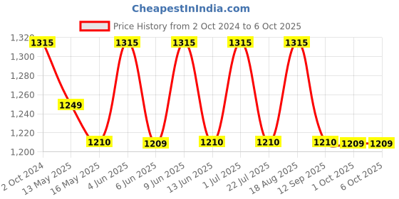tatacliq.com 999Store Multicolor Canvas Colourful Lion Art Canvas Painting 999store Price History Graph from 2 Oct 2024 to 5 Oct 2025