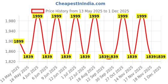 tatacliq.com 999Store Multicolor Canvas Elegant Floral Painting - Set of 6 999store Price History Graph from 13 May 2025 to 30 Nov 2025