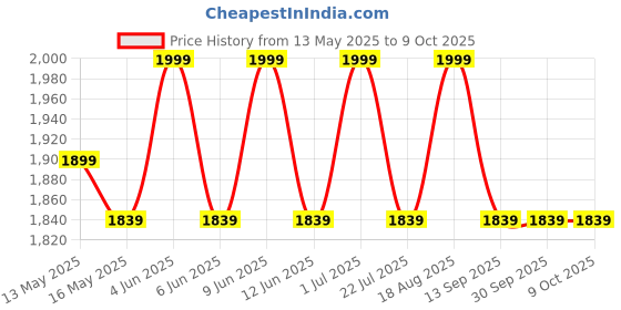 tatacliq.com 999Store Multicolor Canvas Ethereal Lotus Temple Painting - Set of 6 999store Price History Graph from 13 May 2025 to 8 Oct 2025
