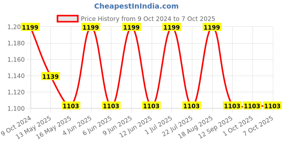 tatacliq.com 999Store Multicolor Canvas Exploding Head Wrapped Painting 999store Price History Graph from 9 Oct 2024 to 6 Oct 2025